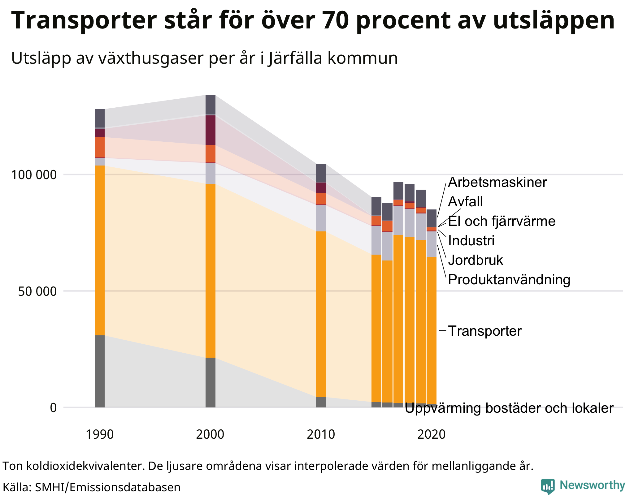 Utsläpp per sektor sedan 1990